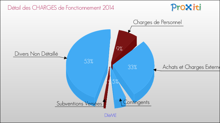Décomposition des Charges de Fonctionnement 2014 de la commune de DIèME Charges de Fonctionnement 2014 pour la commune de DIèME