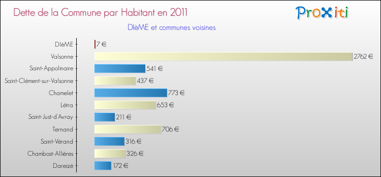 Dette par habitant de la commune en 2011 pour DIèME et les communes proches Comparaison de la dette par habitant de la commune en 2011 pour DIèME et les communes voisines