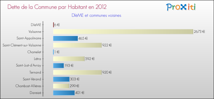 Dette par habitant de la commune en 2012 pour DIèME et les communes proches Comparaison de la dette par habitant de la commune en 2012 pour DIèME et les communes voisines
