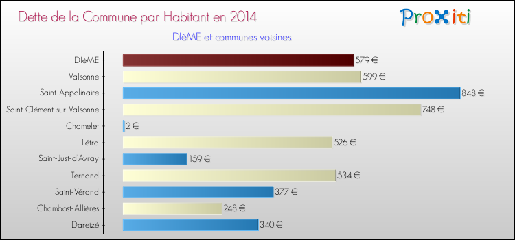 Dette par habitant de la commune en 2014 pour DIèME et les communes proches Comparaison de la dette par habitant de la commune en 2014 pour DIèME et les communes voisines