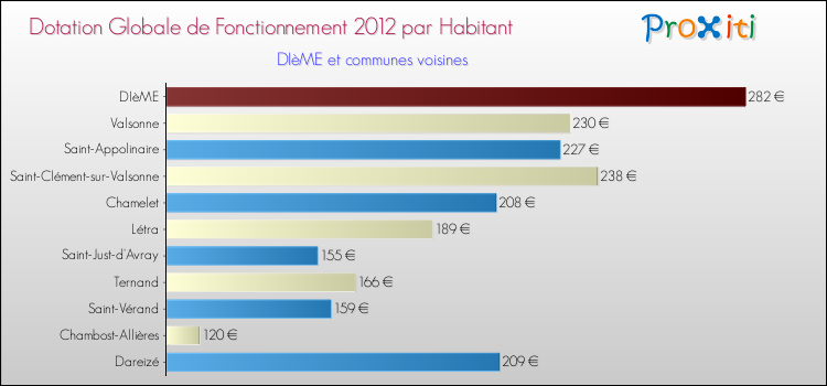Montant des dotations globales de fonctionnement DGF par Habitant pour DIèME et les communes proches Comparaison des des dotations globales de fonctionnement DGF par habitant pour DIèME et les communes voisines