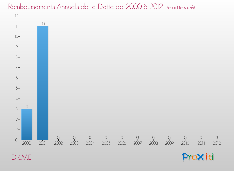 Evolution de l'annuité de la dette pour la commune de DIèME de 2000 à 2012 Annuités de la dette pour DIèME de 2000 à 2012