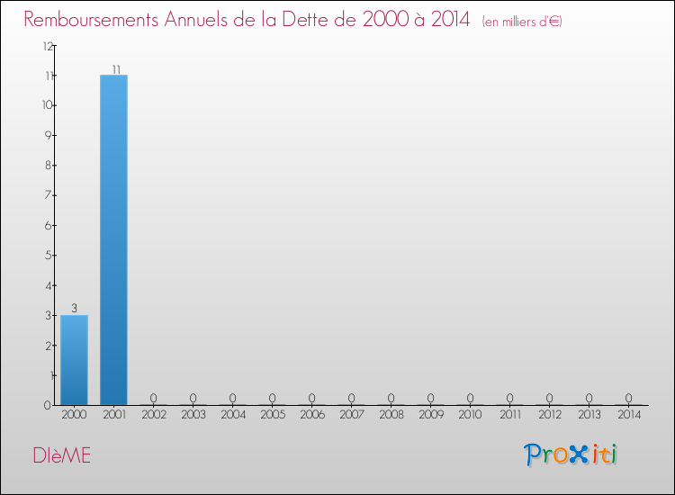 Evolution de l'annuité de la dette pour la commune de DIèME de 2000 à 2014 Annuités de la dette pour DIèME de 2000 à 2014