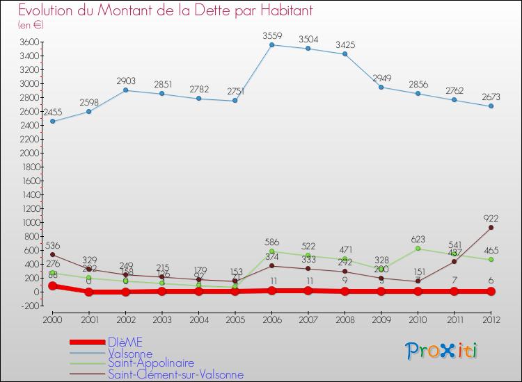 Evolution de la dette par habitant pour la commune de DIèME et les communes proches de 2000 à 2012 Comparaison de la dette par habitant pour DIèME et les communes voisines de 2000 à 2012