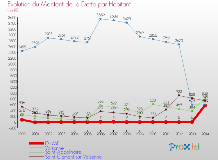 Evolution de la dette par habitant pour la commune de DIèME et les communes proches de 2000 à 2014 Comparaison de la dette par habitant pour DIèME et les communes voisines de 2000 à 2014