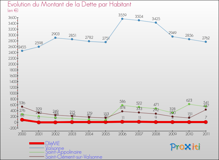 Evolution de la dette par habitant pour la commune de DIèME et les communes proches Comparaison de la dette par habitant pour DIèME et les communes voisines