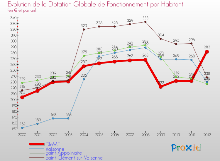 Evolution et montant de la dotation globale de fonctionnement par Habitant pour DIèME et les communes proches Comparaison des dotations globales de fonctionnement par habitant pour DIèME et les communes voisines