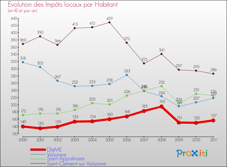 Evolution et montant des impôts locaux par Habitant pour DIèME et les communes proches Comparaison des impôts locaux par habitant pour DIèME et les communes voisines