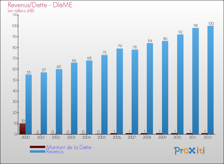 Evolution comparée de la dette et des revenus pour la commune de DIèME de 2000 à 2012 Comparaison de la dette et des revenus pour DIèME de 2000 à 2012