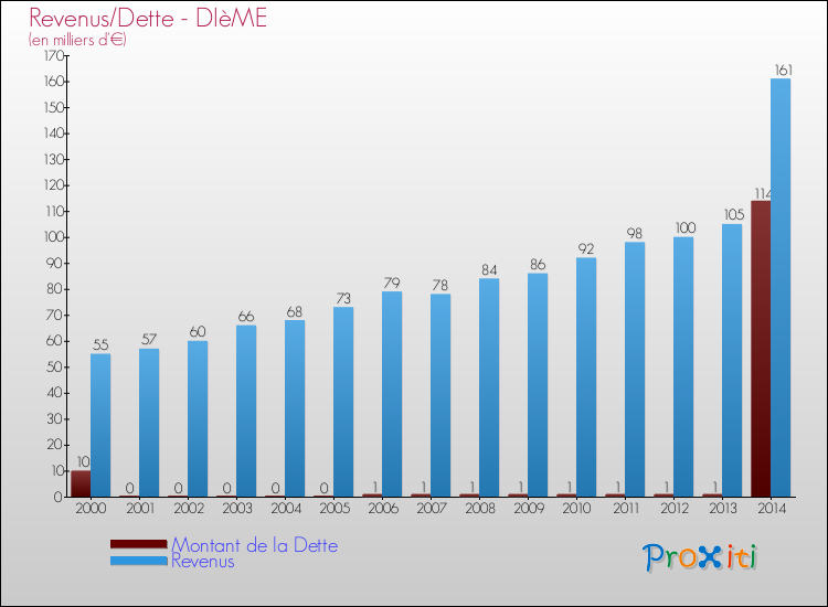 Evolution comparée de la dette et des revenus pour la commune de DIèME de 2000 à 2014 Comparaison de la dette et des revenus pour DIèME de 2000 à 2014