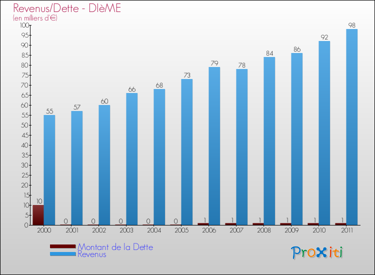 Evolution comparée de la dette et des revenus pour la commune de DIèME de 2000 à 2011 Comparaison de la dette et des revenus pour DIèME de 2000 à 2011
