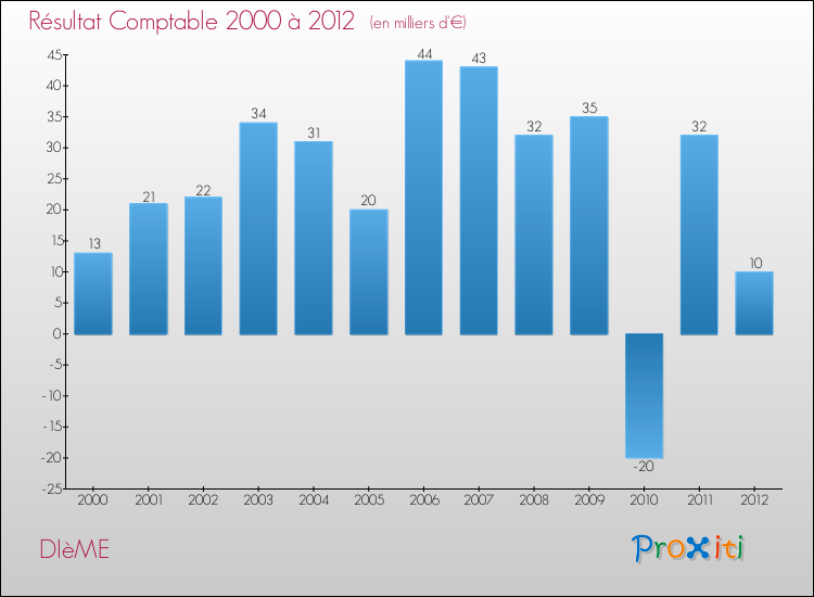 Evolution du résultat comptable pour la commune de DIèME de 2000 à 2012 Evolution du résultat comptable pour DIèME de 2000 à 2012
