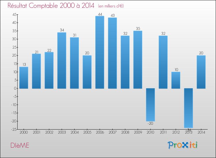 Evolution du résultat comptable pour la commune de DIèME de 2000 à 2014 Evolution du résultat comptable pour DIèME de 2000 à 2014