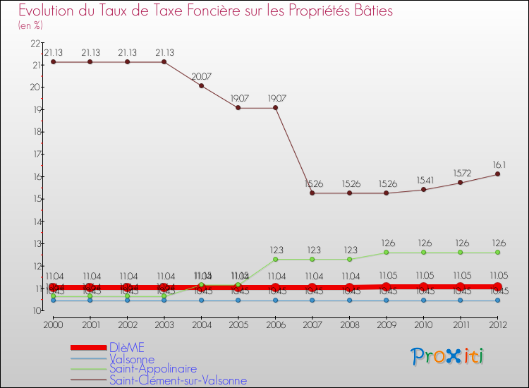 Evolution du taux de la taxe foncière sur le bati pour DIèME et les communes proches de 2000 à 2012 Comparaison des taux de taxe foncière sur le bati pour DIèME et les communes voisines de 2000 à 2012