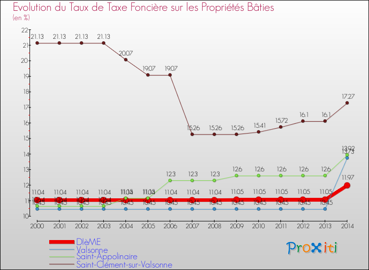 Evolution du taux de la taxe foncière sur le bati pour DIèME et les communes proches de 2000 à 2014 Comparaison des taux de taxe foncière sur le bati pour DIèME et les communes voisines de 2000 à 2014