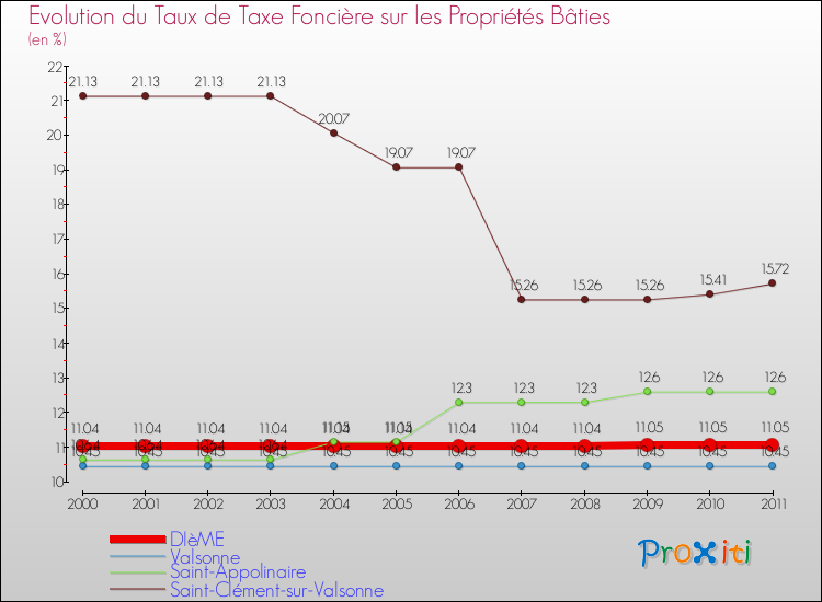 Evolution du taux de la taxe foncière sur le bati pour DIèME et les communes proches Comparaison des taux de taxe foncière sur le bati pour DIèME et les communes voisines