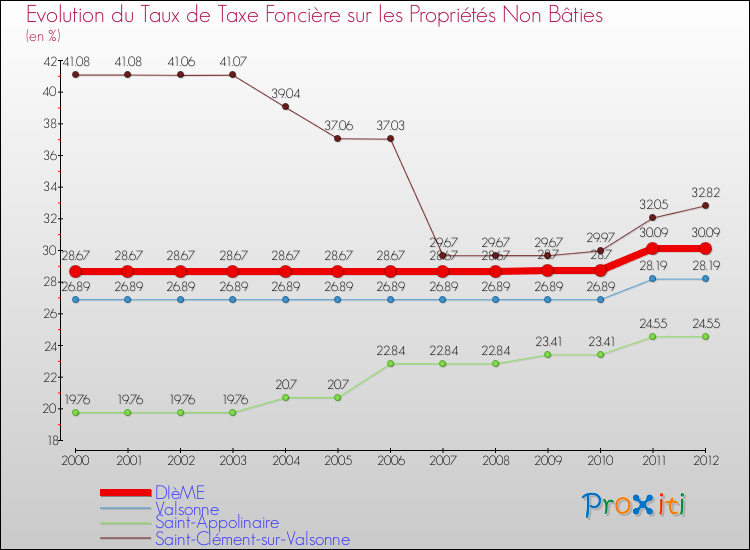 Evolution du taux de la taxe foncière sur les immeubles et terrains non batis pour DIèME et les communes proches de 2000 à 2012 Comparaison des taux de la taxe foncière sur les immeubles et terrains non batis pour DIèME et les communes voisines de 2000 à 2012