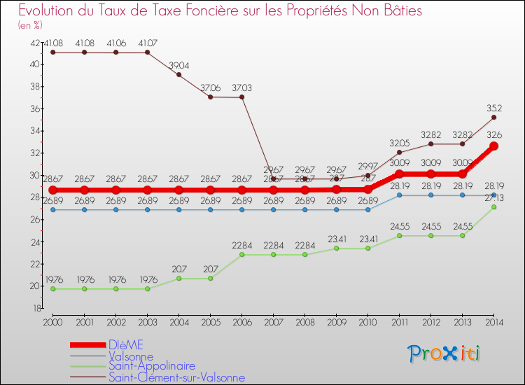 Evolution du taux de la taxe foncière sur les immeubles et terrains non batis pour DIèME et les communes proches de 2000 à 2014 Comparaison des taux de la taxe foncière sur les immeubles et terrains non batis pour DIèME et les communes voisines de 2000 à 2014