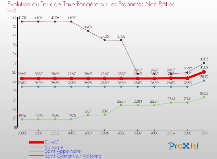 Evolution du taux de la taxe foncière sur les immeubles et terrains non batis pour DIèME et les communes proches Comparaison des taux de la taxe foncière sur les immeubles et terrains non batis pour DIèME et les communes voisines