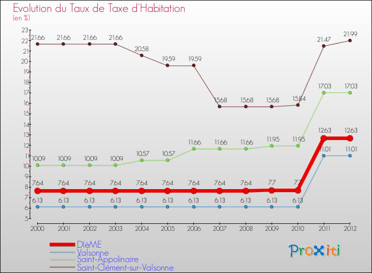 Evolution du taux de la taxe d'habitation pour DIèME et les communes proches Comparaison des taux de la taxe d'habitation pour DIèME et les communes voisines