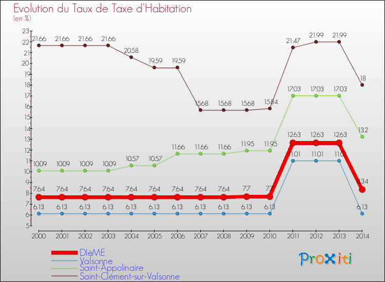 Evolution du taux de la taxe d'habitation pour DIèME et les communes proches de 2000 à 2014 Comparaison des taux de la taxe d'habitation pour DIèME et les communes voisines de 2000 à 2014