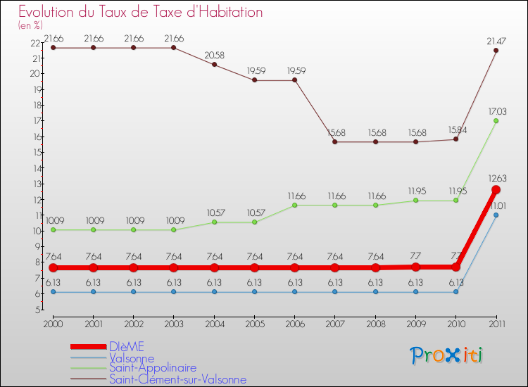 Evolution du taux de la taxe d'habitation pour DIèME et les communes proches Comparaison des taux de la taxe d'habitation pour DIèME et les communes voisines