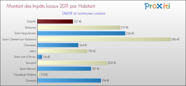 Montant des impôts locaux par Habitant pour DIèME et les communes proches Comparaison des impôts locaux par habitant pour DIèME et les communes voisines