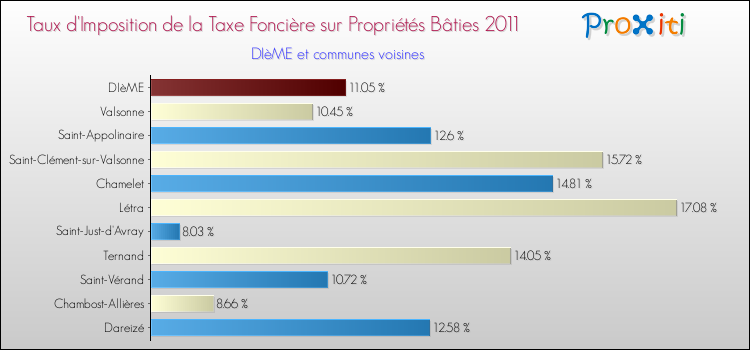 Taux d'imposition de la taxe foncière sur le bati 2011 pour DIèME et les communes proches Comparaison des taux d'imposition de la taxe foncière sur le bati 2011 pour DIèME et les communes voisines