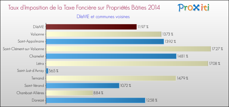 Taux d'imposition de la taxe foncière sur le bati 2014 pour DIèME et les communes proches Comparaison des taux d'imposition de la taxe foncière sur le bati 2014 pour DIèME et les communes voisines