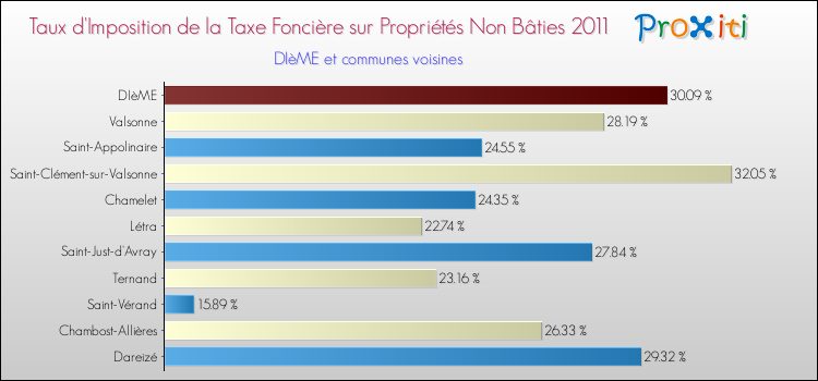 Taux d'imposition de la taxe foncière sur les immeubles et terrains non batis 2011 pour DIèME et les communes proches Comparaison des taux d'imposition de la taxe foncière sur les immeubles et terrains non batis 2011 pour DIèME et les communes voisines