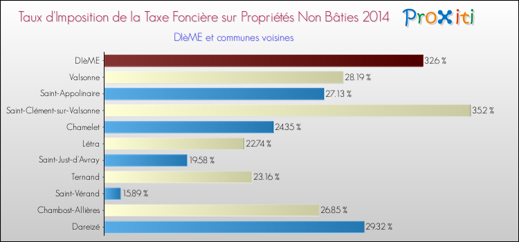 Taux d'imposition de la taxe foncière sur les immeubles et terrains non batis 2014 pour DIèME et les communes proches Comparaison des taux d'imposition de la taxe foncière sur les immeubles et terrains non batis 2014 pour DIèME et les communes voisines