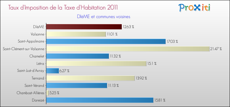 Taux d'imposition de la taxe d'habitation 2011 pour DIèME et les communes proches Comparaison des taux d'imposition de la taxe d'habitation 2011 pour DIèME et les communes voisines