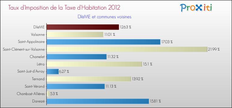 Taux d'imposition de la taxe d'habitation 2012 pour DIèME et les communes proches Comparaison des taux d'imposition de la taxe d'habitation 2012 pour DIèME et les communes voisines