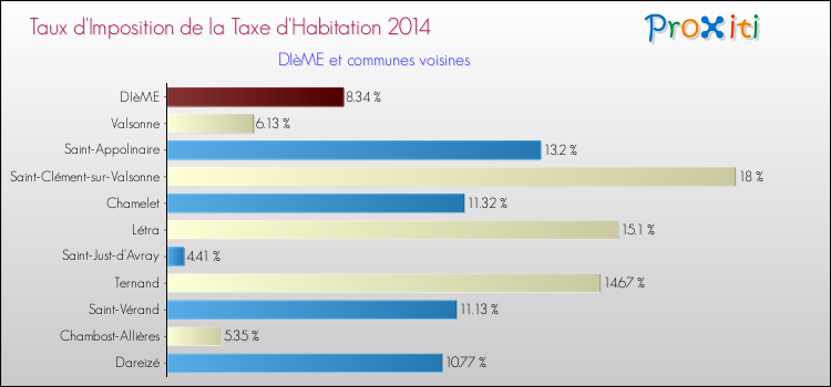 Taux d'imposition de la taxe d'habitation 2014 pour DIèME et les communes proches Comparaison des taux d'imposition de la taxe d'habitation 2014 pour DIèME et les communes voisines