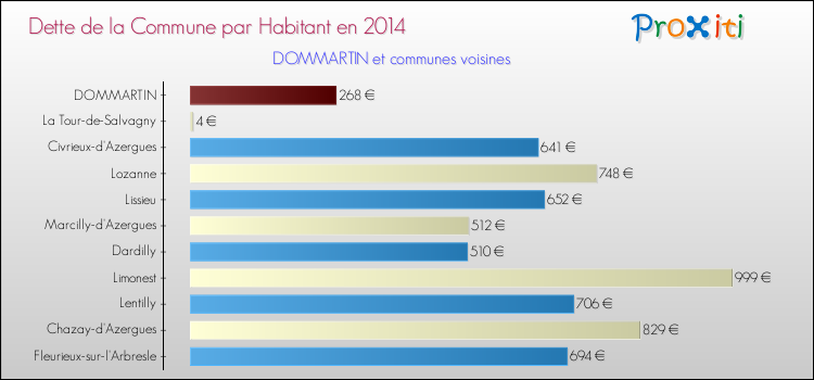 Dette par habitant de la commune en 2014 pour DOMMARTIN et les communes proches Comparaison de la dette par habitant de la commune en 2014 pour DOMMARTIN et les communes voisines
