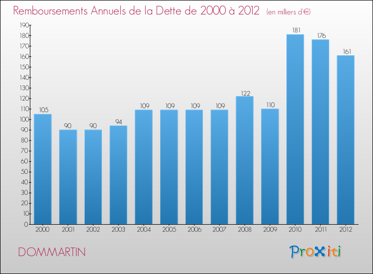 Evolution de l'annuité de la dette pour la commune de DOMMARTIN de 2000 à 2012 Annuités de la dette pour DOMMARTIN de 2000 à 2012