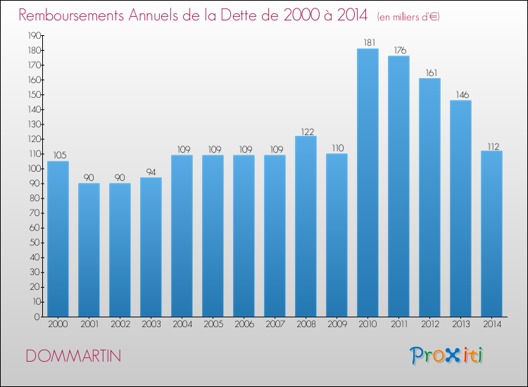 Evolution de l'annuité de la dette pour la commune de DOMMARTIN de 2000 à 2014 Annuités de la dette pour DOMMARTIN de 2000 à 2014
