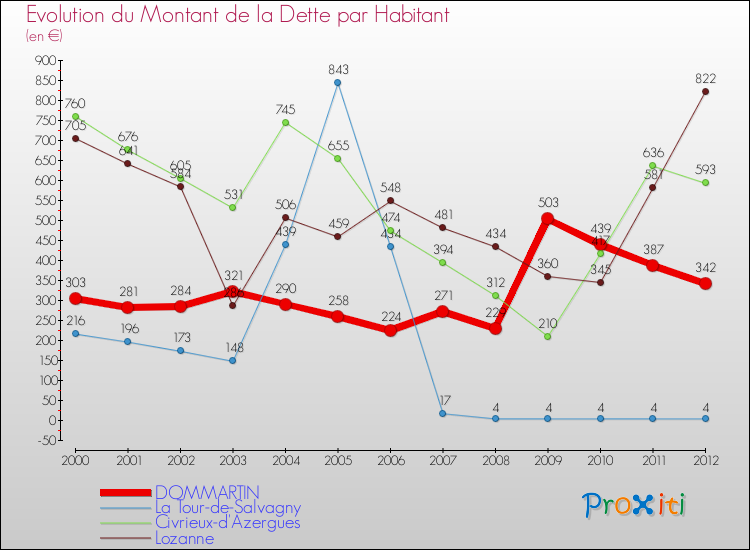Evolution de la dette par habitant pour la commune de DOMMARTIN et les communes proches de 2000 à 2012 Comparaison de la dette par habitant pour DOMMARTIN et les communes voisines de 2000 à 2012