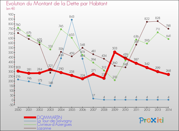 Evolution de la dette par habitant pour la commune de DOMMARTIN et les communes proches de 2000 à 2014 Comparaison de la dette par habitant pour DOMMARTIN et les communes voisines de 2000 à 2014