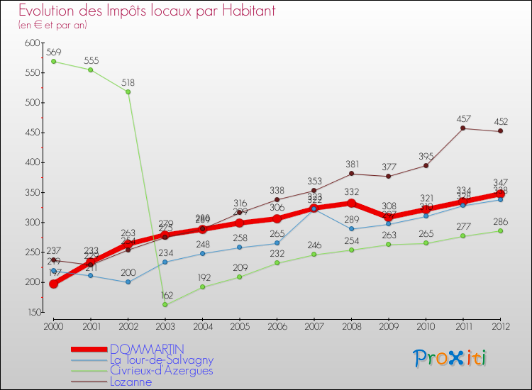 Evolution et montant des impôts locaux par Habitant pour DOMMARTIN et les communes proches Comparaison des impôts locaux par habitant pour DOMMARTIN et les communes voisines
