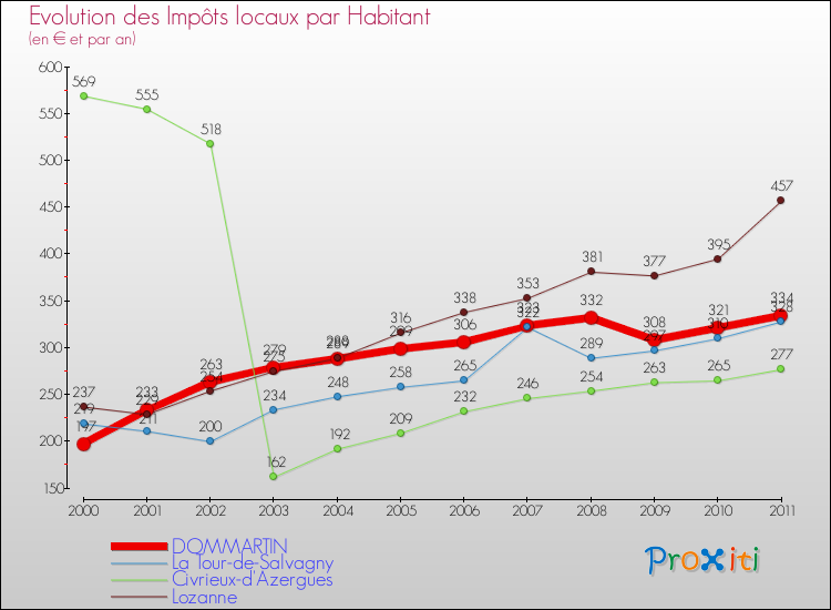 Evolution et montant des impôts locaux par Habitant pour DOMMARTIN et les communes proches Comparaison des impôts locaux par habitant pour DOMMARTIN et les communes voisines