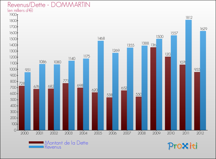 Evolution comparée de la dette et des revenus pour la commune de DOMMARTIN de 2000 à 2012 Comparaison de la dette et des revenus pour DOMMARTIN de 2000 à 2012