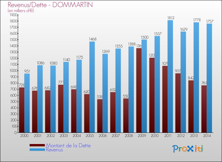 Evolution comparée de la dette et des revenus pour la commune de DOMMARTIN de 2000 à 2014 Comparaison de la dette et des revenus pour DOMMARTIN de 2000 à 2014