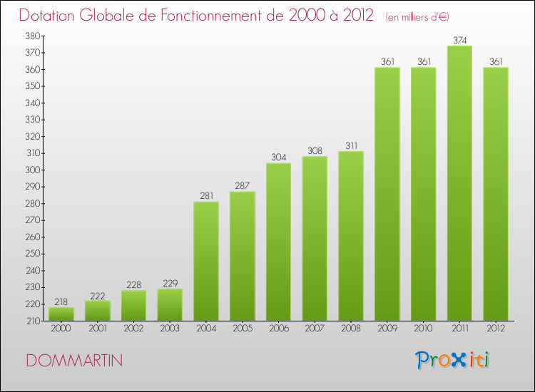 Evolution du montant de la Dotation Globale de Fonctionnement pour la commune de DOMMARTIN de 2000 à 2012 Evolution du montant de la Dotation Globale de Fonctionnement pour DOMMARTIN de 2000 à 2012