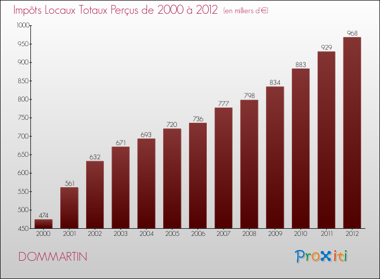 Evolution des Impôts Locaux pour la commune de DOMMARTIN de 2000 à 2012 Evolution des Impôts Locaux pour DOMMARTIN de 2000 à 2012