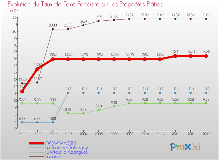 Evolution du taux de la taxe foncière sur le bati pour DOMMARTIN et les communes proches de 2000 à 2012 Comparaison des taux de taxe foncière sur le bati pour DOMMARTIN et les communes voisines de 2000 à 2012