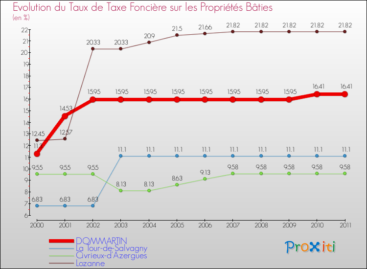 Evolution du taux de la taxe foncière sur le bati pour DOMMARTIN et les communes proches Comparaison des taux de taxe foncière sur le bati pour DOMMARTIN et les communes voisines