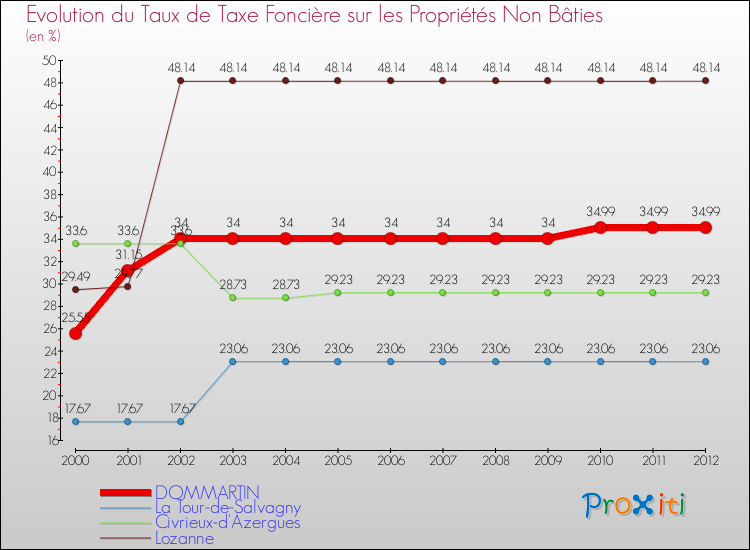 Evolution du taux de la taxe foncière sur les immeubles et terrains non batis pour DOMMARTIN et les communes proches de 2000 à 2012 Comparaison des taux de la taxe foncière sur les immeubles et terrains non batis pour DOMMARTIN et les communes voisines de 2000 à 2012