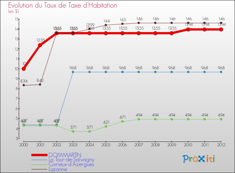 Evolution du taux de la taxe d'habitation pour DOMMARTIN et les communes proches Comparaison des taux de la taxe d'habitation pour DOMMARTIN et les communes voisines
