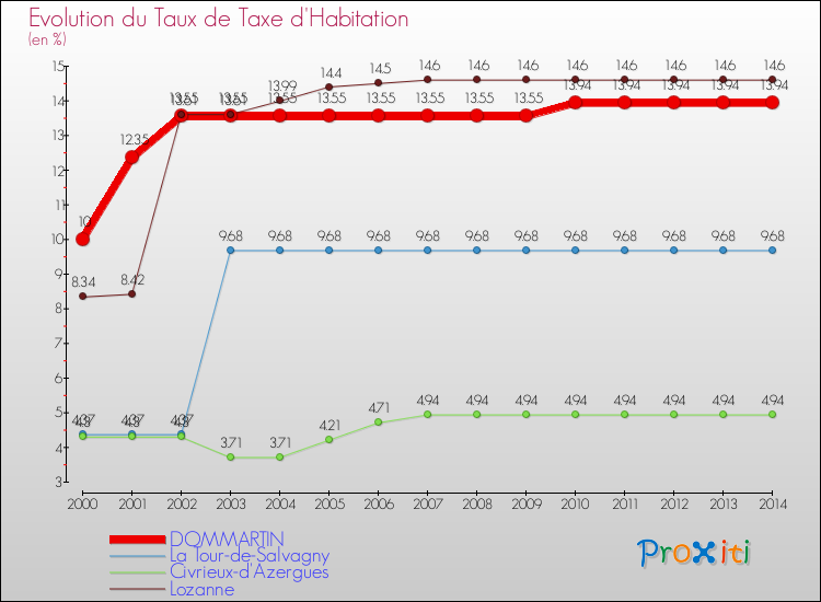 Evolution du taux de la taxe d'habitation pour DOMMARTIN et les communes proches de 2000 à 2014 Comparaison des taux de la taxe d'habitation pour DOMMARTIN et les communes voisines de 2000 à 2014